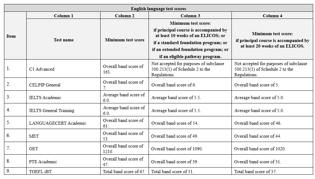 Australian DHA 2025 approved English Language Test and score requirements. 